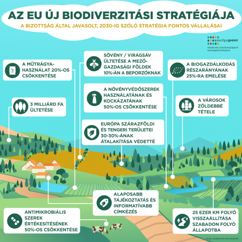 Az EU biodiverzitás stratégiája. Forrás: Európa Pont, 2020.06.01.